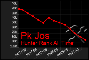 Total Graph of Pk Jos