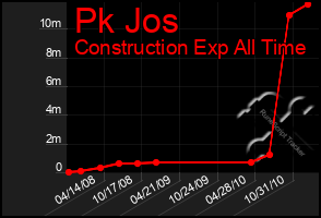 Total Graph of Pk Jos