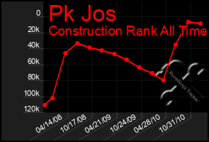 Total Graph of Pk Jos