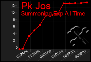 Total Graph of Pk Jos