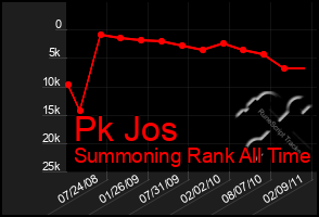 Total Graph of Pk Jos