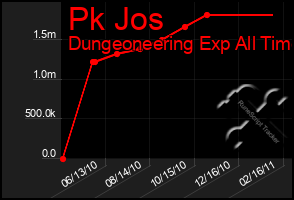 Total Graph of Pk Jos