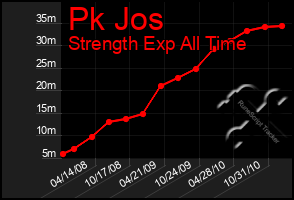 Total Graph of Pk Jos