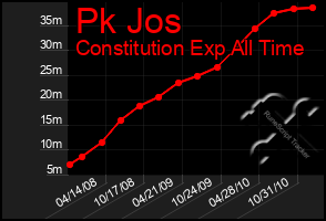 Total Graph of Pk Jos