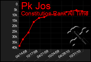 Total Graph of Pk Jos