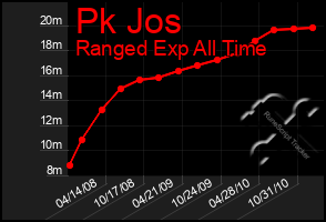 Total Graph of Pk Jos