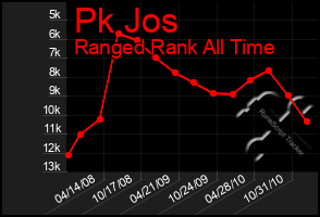 Total Graph of Pk Jos