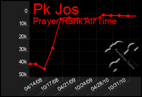 Total Graph of Pk Jos