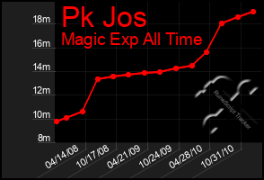 Total Graph of Pk Jos