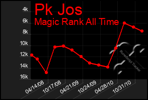 Total Graph of Pk Jos