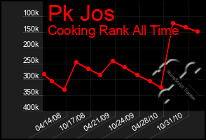 Total Graph of Pk Jos