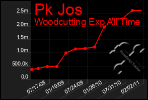 Total Graph of Pk Jos