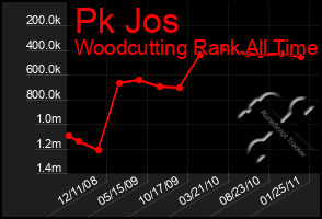 Total Graph of Pk Jos