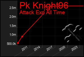 Total Graph of Pk Knight96