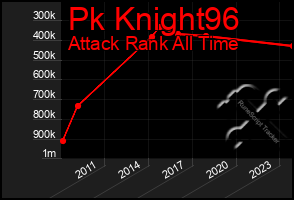 Total Graph of Pk Knight96