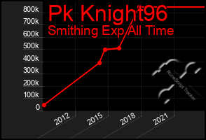 Total Graph of Pk Knight96