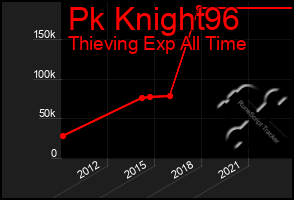 Total Graph of Pk Knight96