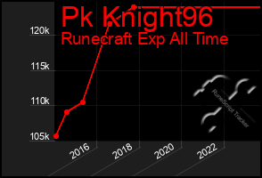 Total Graph of Pk Knight96