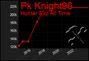 Total Graph of Pk Knight96