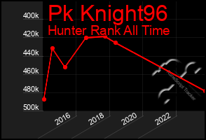 Total Graph of Pk Knight96