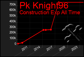 Total Graph of Pk Knight96