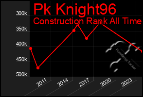 Total Graph of Pk Knight96