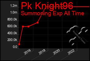 Total Graph of Pk Knight96