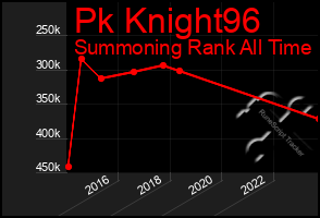 Total Graph of Pk Knight96