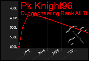 Total Graph of Pk Knight96