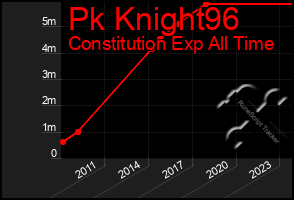 Total Graph of Pk Knight96