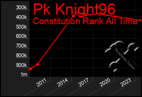 Total Graph of Pk Knight96