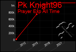 Total Graph of Pk Knight96