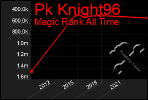 Total Graph of Pk Knight96