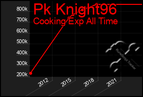 Total Graph of Pk Knight96