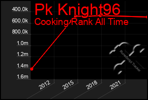 Total Graph of Pk Knight96