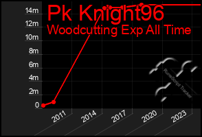 Total Graph of Pk Knight96