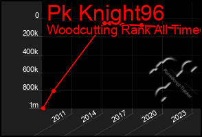 Total Graph of Pk Knight96