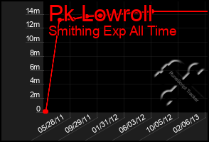 Total Graph of Pk Lowroll