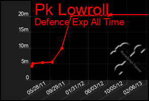 Total Graph of Pk Lowroll