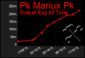 Total Graph of Pk Mariux Pk