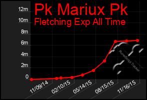 Total Graph of Pk Mariux Pk