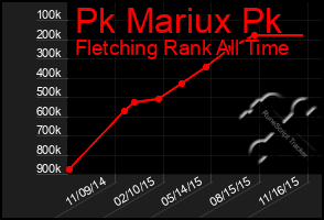 Total Graph of Pk Mariux Pk