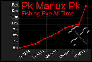 Total Graph of Pk Mariux Pk