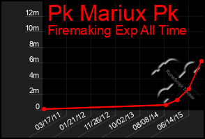 Total Graph of Pk Mariux Pk