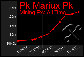 Total Graph of Pk Mariux Pk