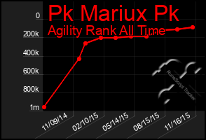 Total Graph of Pk Mariux Pk