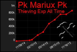 Total Graph of Pk Mariux Pk