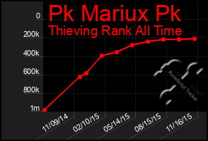 Total Graph of Pk Mariux Pk