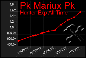 Total Graph of Pk Mariux Pk