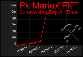 Total Graph of Pk Mariux Pk